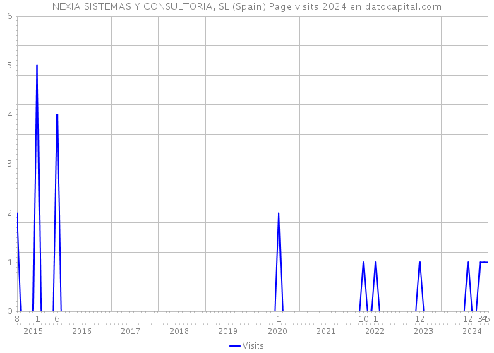 NEXIA SISTEMAS Y CONSULTORIA, SL (Spain) Page visits 2024 