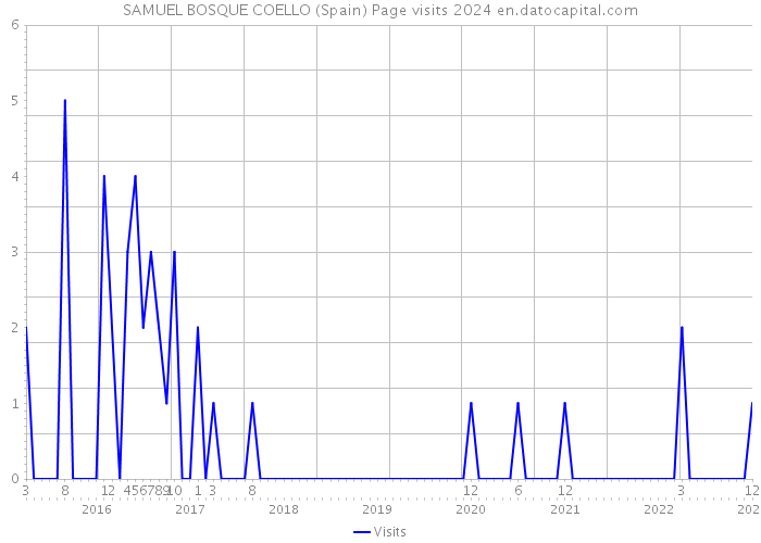 SAMUEL BOSQUE COELLO (Spain) Page visits 2024 