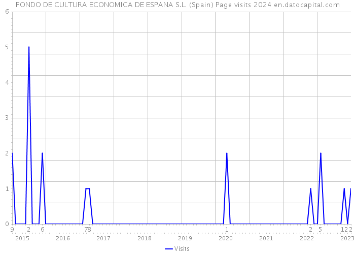 FONDO DE CULTURA ECONOMICA DE ESPANA S.L. (Spain) Page visits 2024 