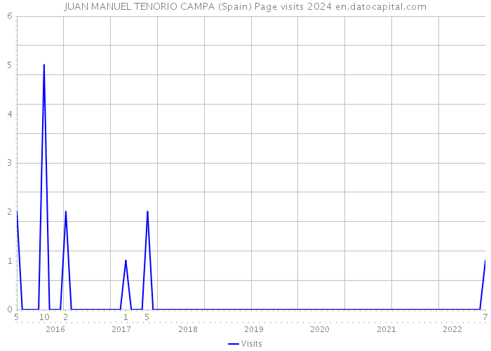 JUAN MANUEL TENORIO CAMPA (Spain) Page visits 2024 