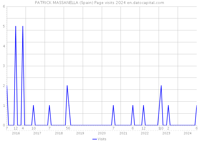 PATRICK MASSANELLA (Spain) Page visits 2024 