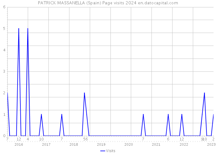PATRICK MASSANELLA (Spain) Page visits 2024 