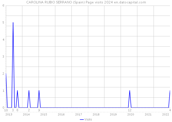 CAROLINA RUBIO SERRANO (Spain) Page visits 2024 