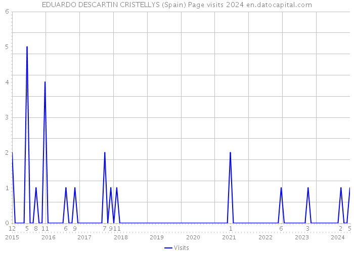 EDUARDO DESCARTIN CRISTELLYS (Spain) Page visits 2024 