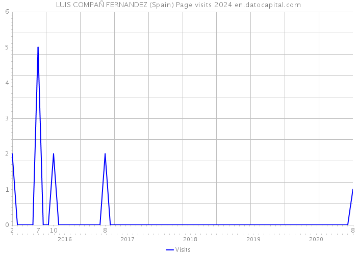 LUIS COMPAÑ FERNANDEZ (Spain) Page visits 2024 