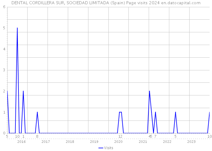DENTAL CORDILLERA SUR, SOCIEDAD LIMITADA (Spain) Page visits 2024 