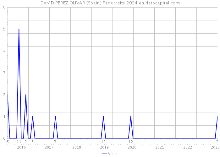 DAVID PEREZ OLIVAR (Spain) Page visits 2024 
