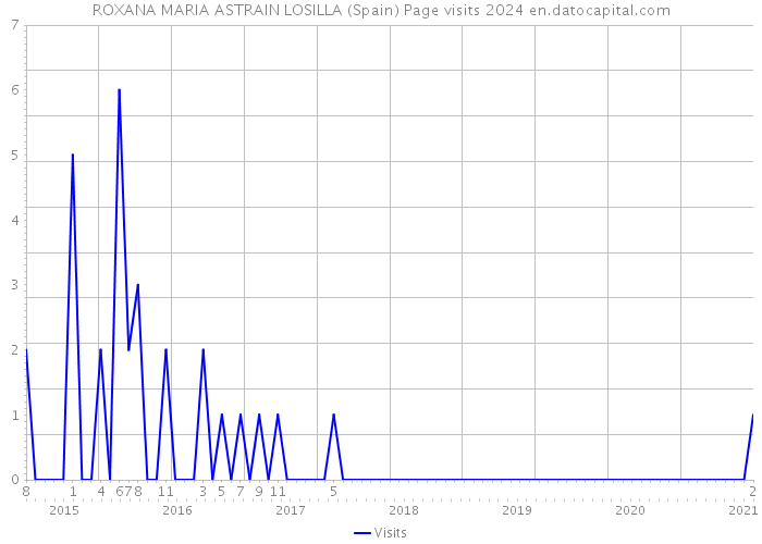 ROXANA MARIA ASTRAIN LOSILLA (Spain) Page visits 2024 