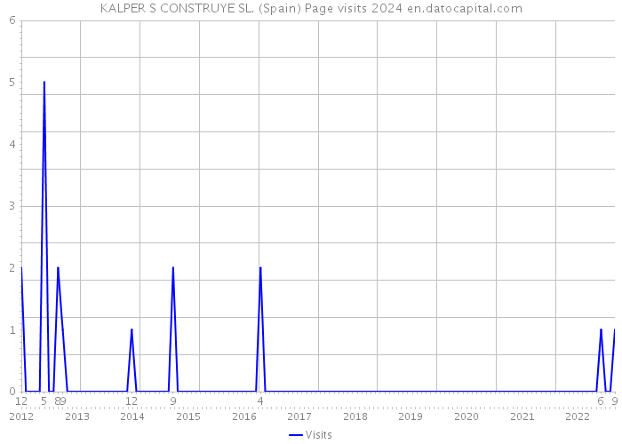 KALPER S CONSTRUYE SL. (Spain) Page visits 2024 