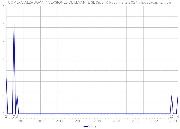 COMERCIALZADORA INVERSIONES DE LEVANTE SL (Spain) Page visits 2024 