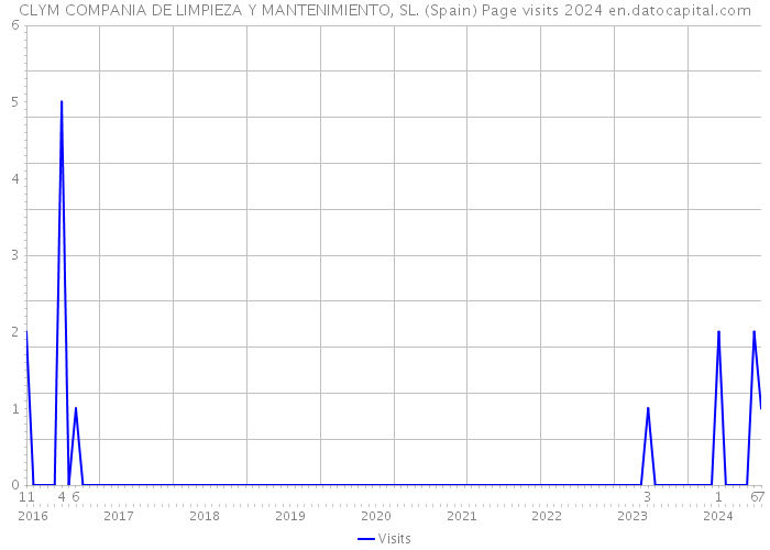 CLYM COMPANIA DE LIMPIEZA Y MANTENIMIENTO, SL. (Spain) Page visits 2024 