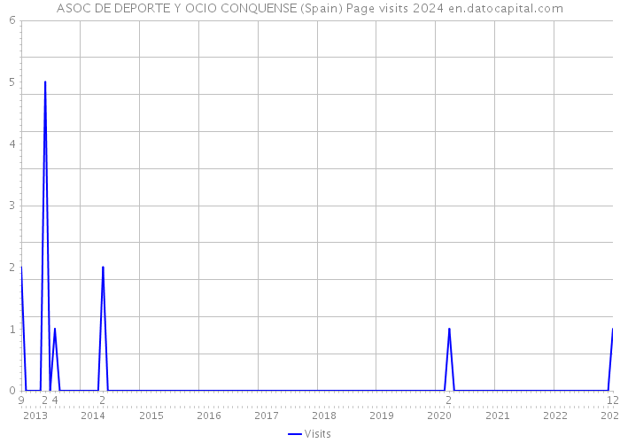 ASOC DE DEPORTE Y OCIO CONQUENSE (Spain) Page visits 2024 