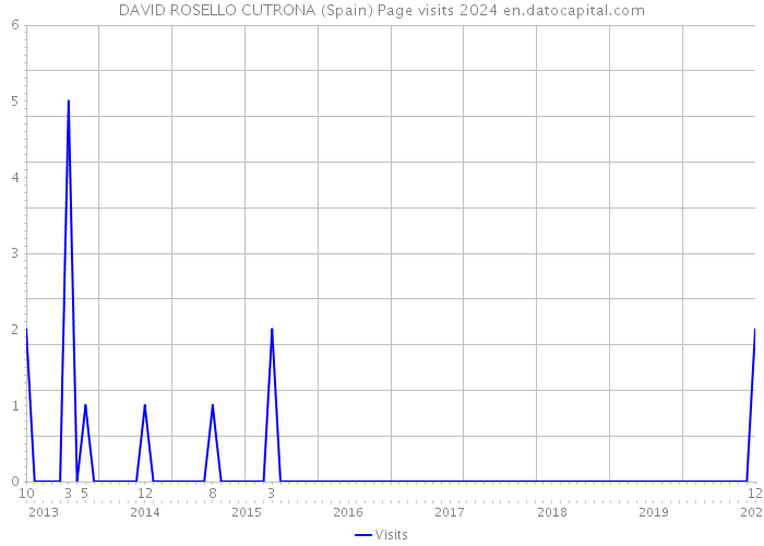 DAVID ROSELLO CUTRONA (Spain) Page visits 2024 