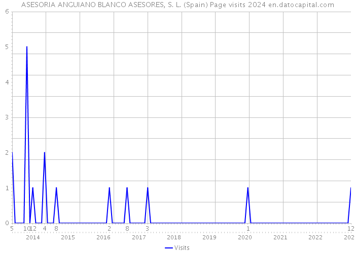 ASESORIA ANGUIANO BLANCO ASESORES, S. L. (Spain) Page visits 2024 