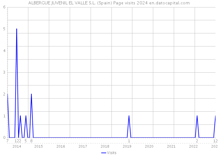 ALBERGUE JUVENIL EL VALLE S.L. (Spain) Page visits 2024 