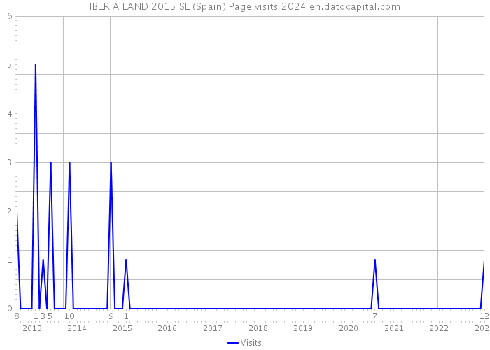 IBERIA LAND 2015 SL (Spain) Page visits 2024 