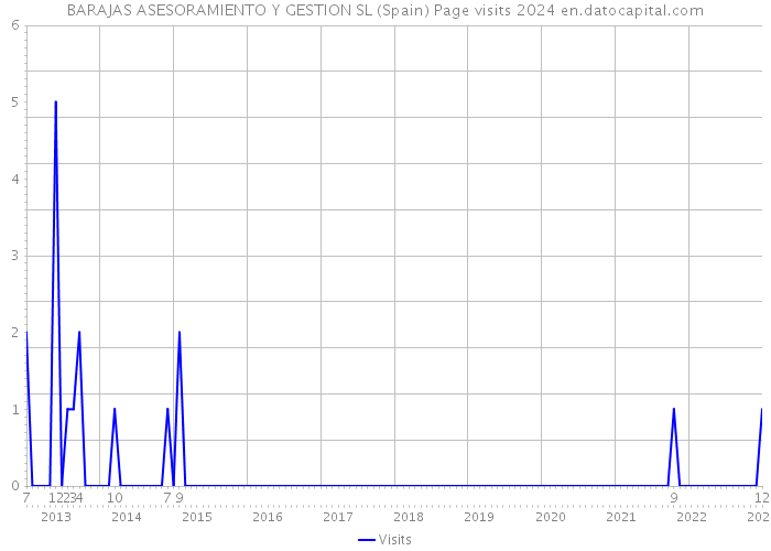 BARAJAS ASESORAMIENTO Y GESTION SL (Spain) Page visits 2024 