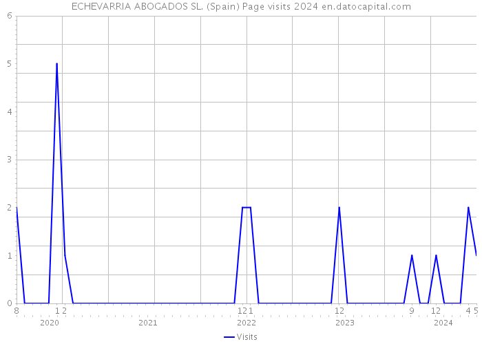 ECHEVARRIA ABOGADOS SL. (Spain) Page visits 2024 