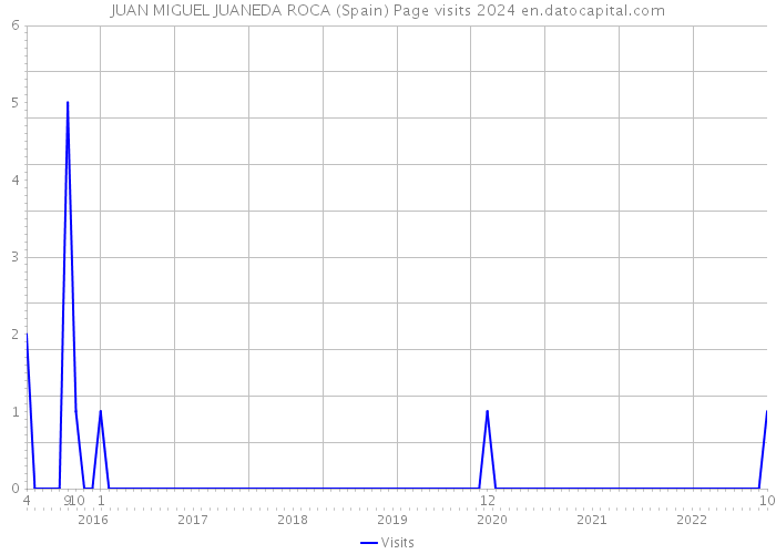 JUAN MIGUEL JUANEDA ROCA (Spain) Page visits 2024 