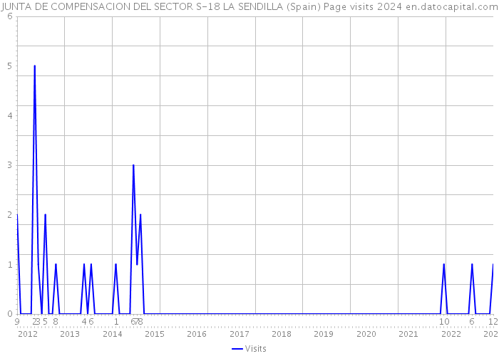 JUNTA DE COMPENSACION DEL SECTOR S-18 LA SENDILLA (Spain) Page visits 2024 