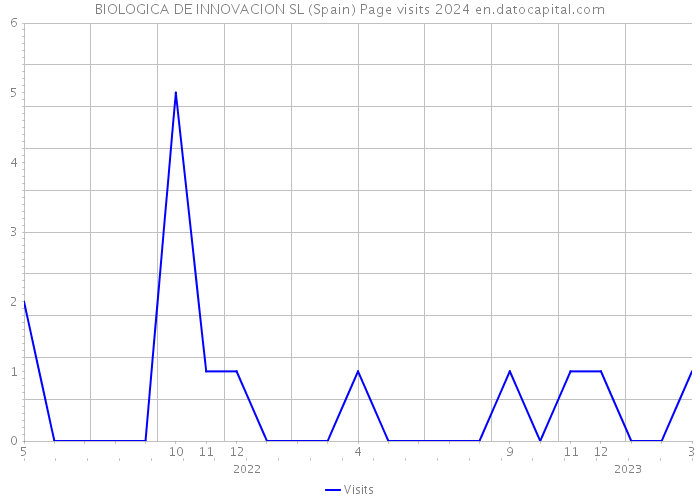 BIOLOGICA DE INNOVACION SL (Spain) Page visits 2024 