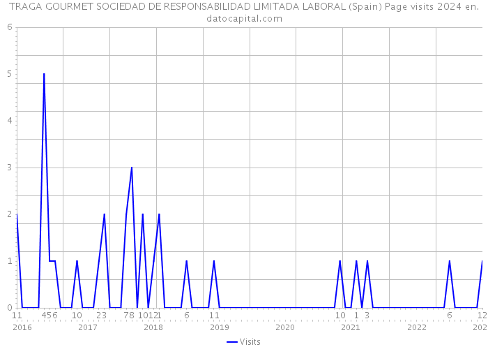 TRAGA GOURMET SOCIEDAD DE RESPONSABILIDAD LIMITADA LABORAL (Spain) Page visits 2024 