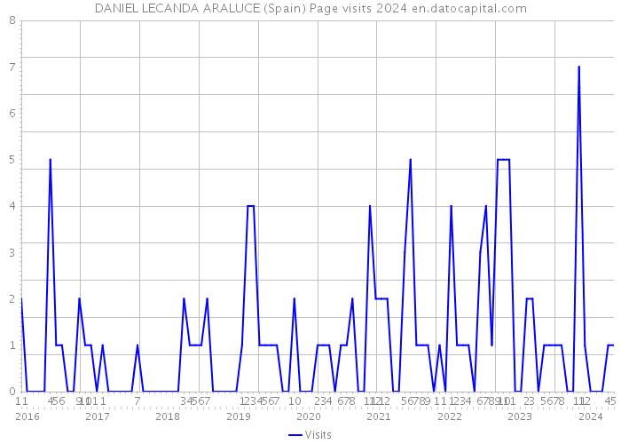 DANIEL LECANDA ARALUCE (Spain) Page visits 2024 