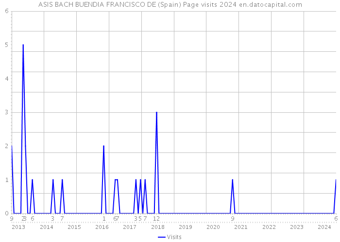 ASIS BACH BUENDIA FRANCISCO DE (Spain) Page visits 2024 