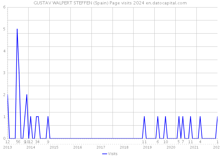GUSTAV WALPERT STEFFEN (Spain) Page visits 2024 