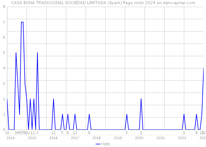 CASA BONA TRADICIONAL SOCIEDAD LIMITADA (Spain) Page visits 2024 