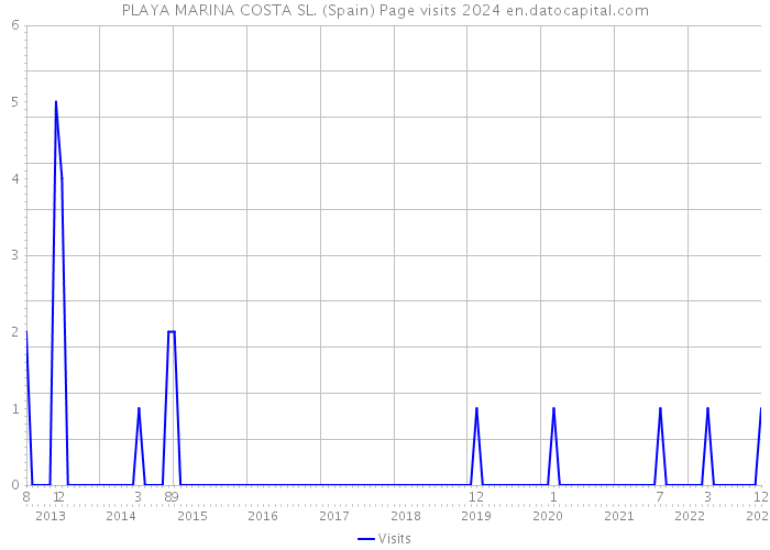 PLAYA MARINA COSTA SL. (Spain) Page visits 2024 