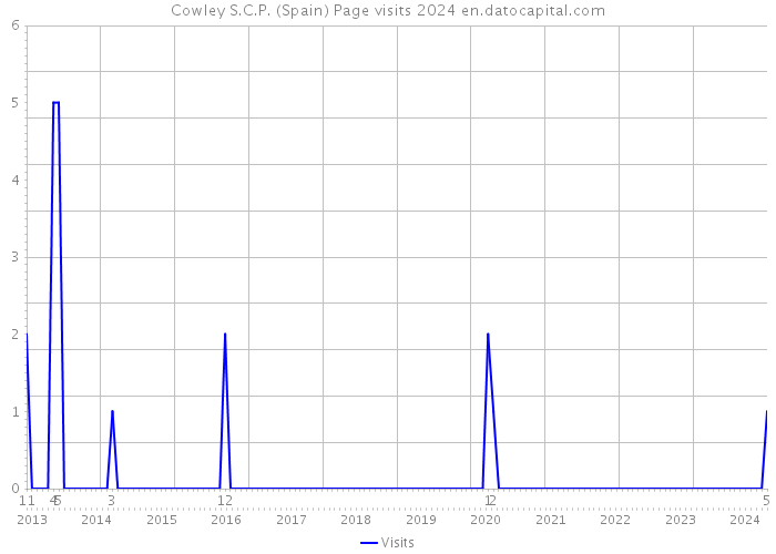 Cowley S.C.P. (Spain) Page visits 2024 