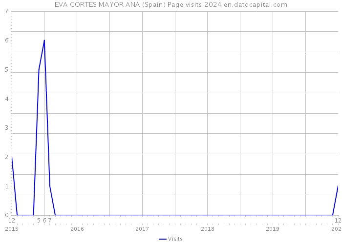 EVA CORTES MAYOR ANA (Spain) Page visits 2024 
