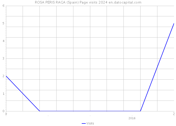 ROSA PERIS RAGA (Spain) Page visits 2024 