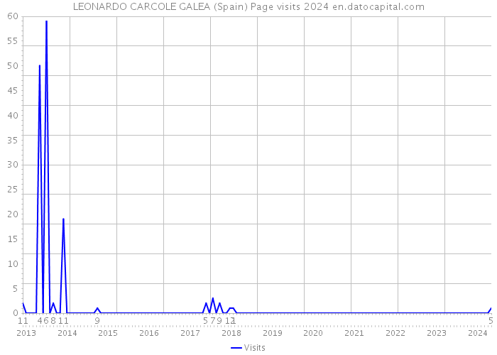 LEONARDO CARCOLE GALEA (Spain) Page visits 2024 