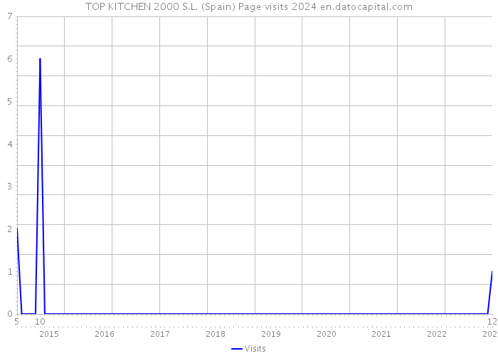 TOP KITCHEN 2000 S.L. (Spain) Page visits 2024 