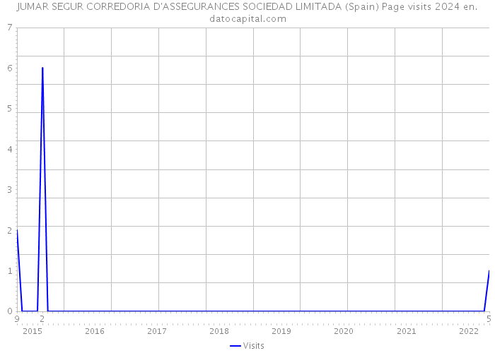 JUMAR SEGUR CORREDORIA D'ASSEGURANCES SOCIEDAD LIMITADA (Spain) Page visits 2024 
