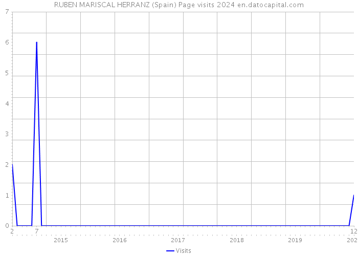 RUBEN MARISCAL HERRANZ (Spain) Page visits 2024 