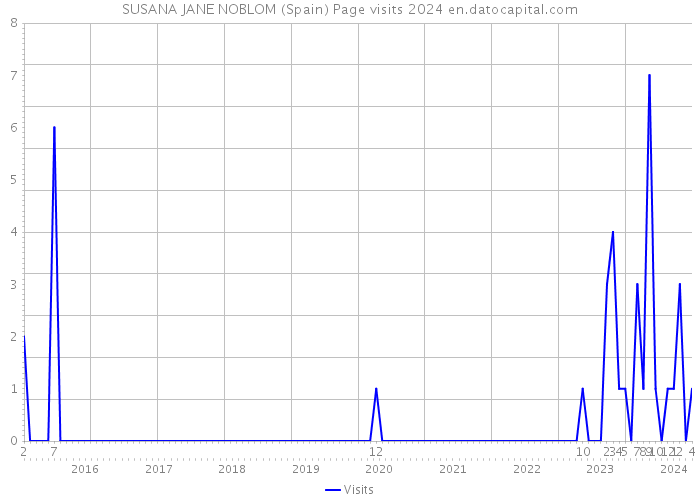 SUSANA JANE NOBLOM (Spain) Page visits 2024 