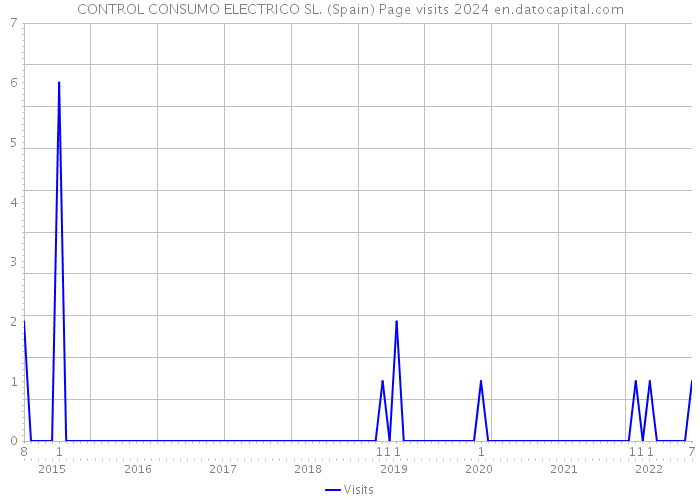 CONTROL CONSUMO ELECTRICO SL. (Spain) Page visits 2024 