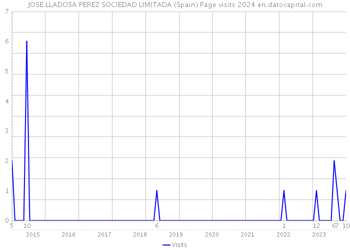 JOSE LLADOSA PEREZ SOCIEDAD LIMITADA (Spain) Page visits 2024 