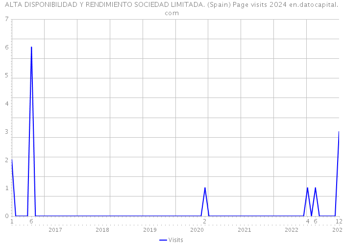 ALTA DISPONIBILIDAD Y RENDIMIENTO SOCIEDAD LIMITADA. (Spain) Page visits 2024 