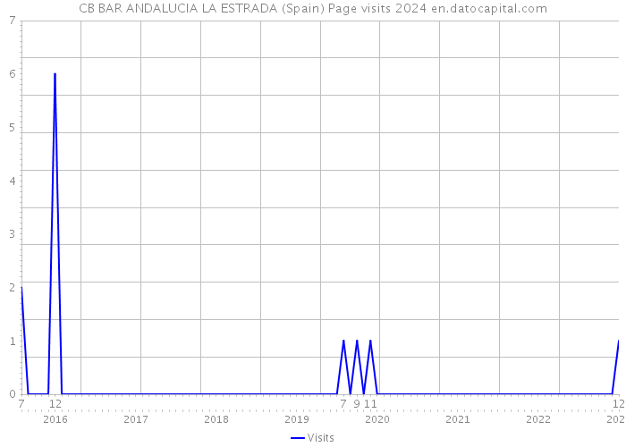 CB BAR ANDALUCIA LA ESTRADA (Spain) Page visits 2024 