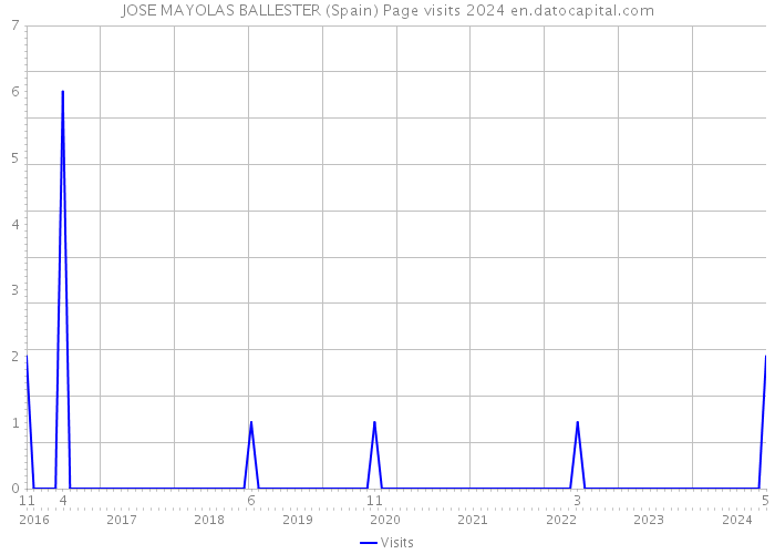 JOSE MAYOLAS BALLESTER (Spain) Page visits 2024 