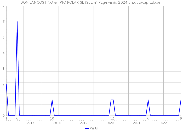 DON LANGOSTINO & FRIO POLAR SL (Spain) Page visits 2024 