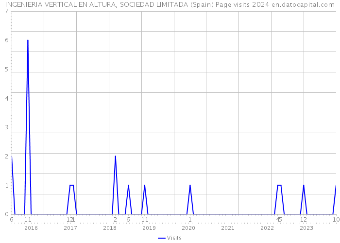 INGENIERIA VERTICAL EN ALTURA, SOCIEDAD LIMITADA (Spain) Page visits 2024 