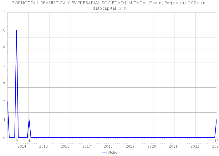 ZORNOTZA URBANISTICA Y EMPRESARIAL SOCIEDAD LIMITADA. (Spain) Page visits 2024 