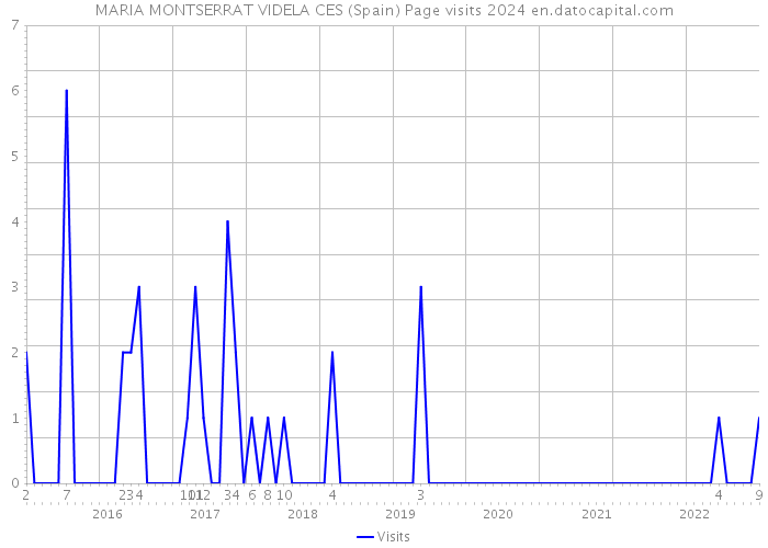 MARIA MONTSERRAT VIDELA CES (Spain) Page visits 2024 