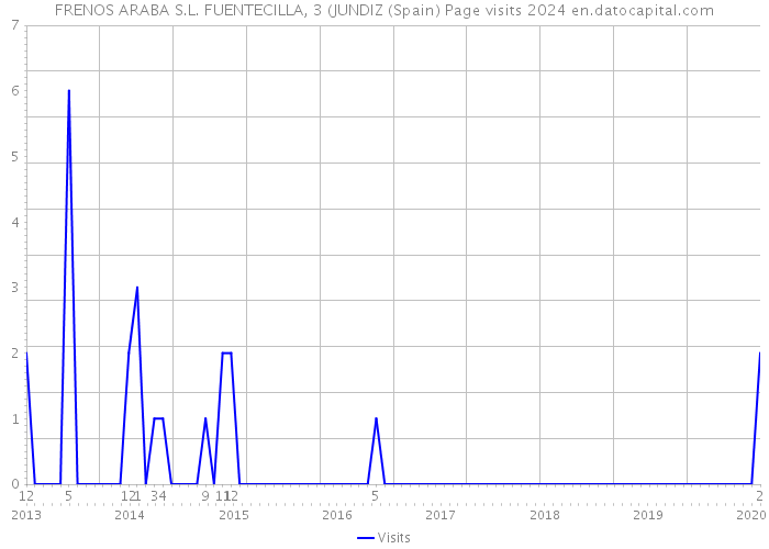 FRENOS ARABA S.L. FUENTECILLA, 3 (JUNDIZ (Spain) Page visits 2024 