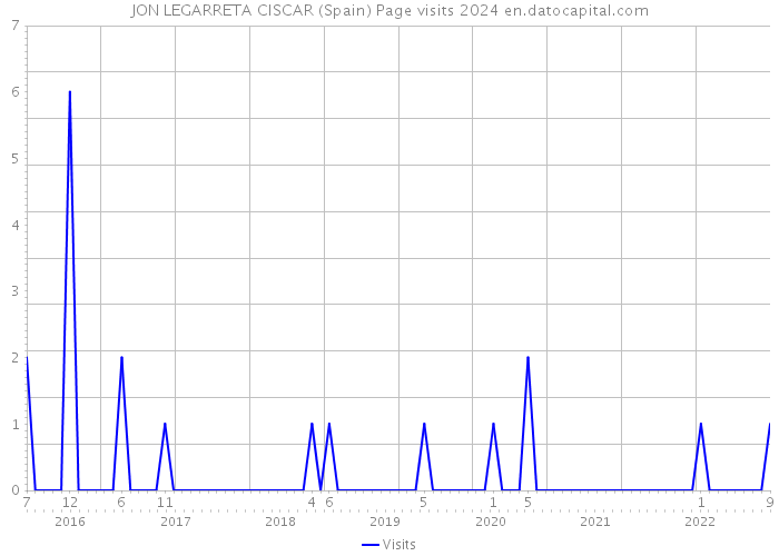 JON LEGARRETA CISCAR (Spain) Page visits 2024 